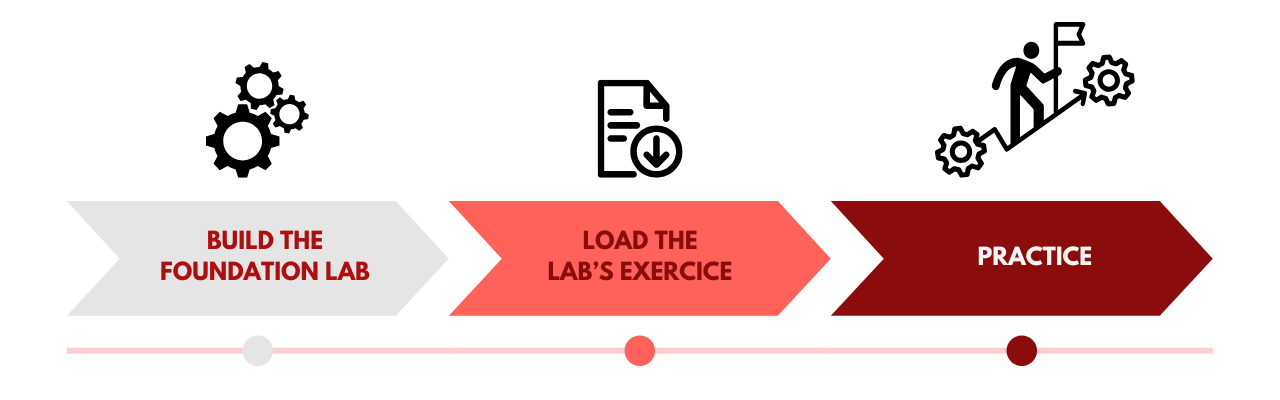 Three steps to becoming an F5 Expert : Step 1 - Build the foundation lab, Step 2 - Load the lab’s exercise, Step 3 - Practice