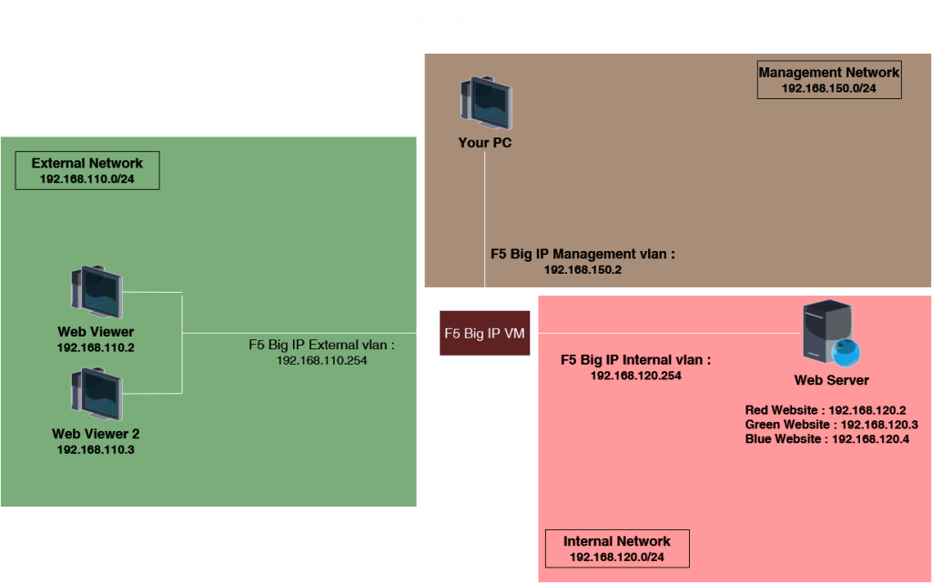 Network diagram of the lab