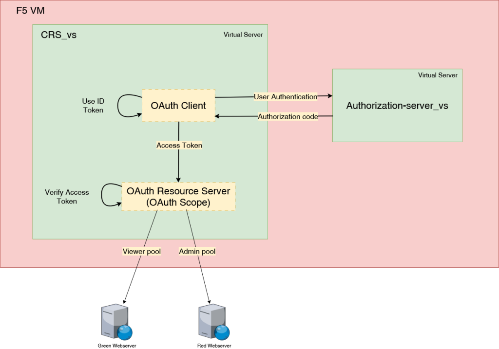 OpenID Connect diagram with access token