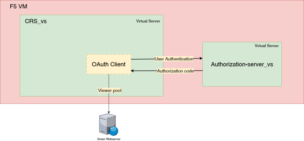 Open ID Connect authentication diagram