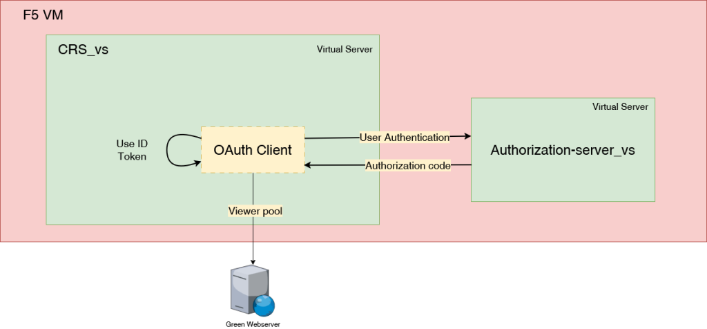 OpenID Connect diagram when using the ID Token