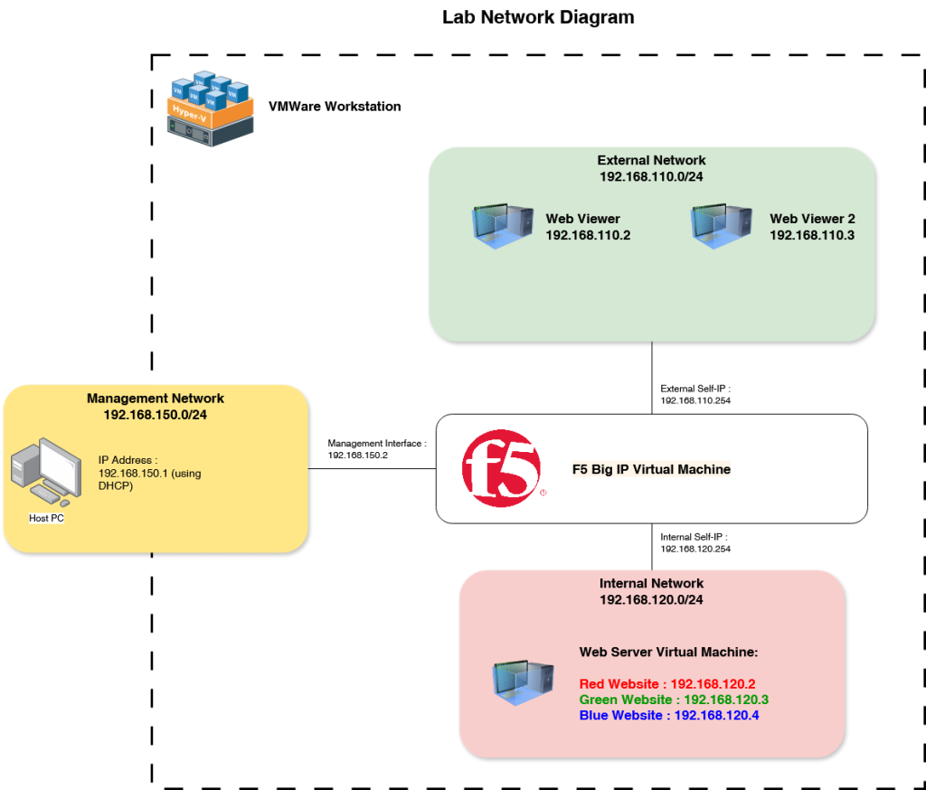 F5 Labs Network Diagram